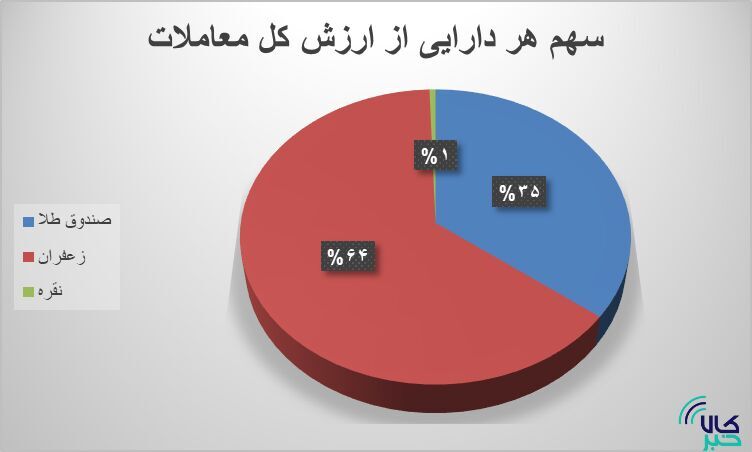 ۳۱ هزار قرارداد آتی منعقد شد/ تغییر رتبه زعفران و صندوق طلا