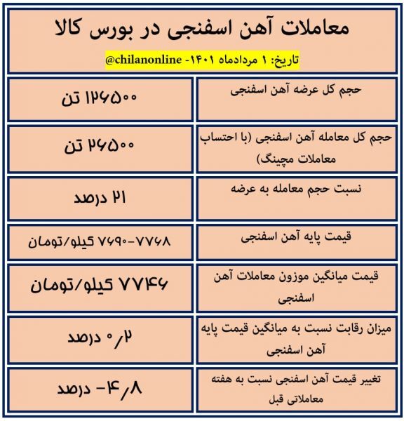 نتیجه معاملات آهن اسفنجی در بورس کالا/ کاهش حدوداً ۵ درصدی قیمت آهن اسفنجی!