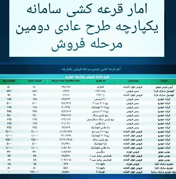 اعلام ظرفیت مرحله دوم فروش یکپارچه خودرو اعلام ظرفیت مرحله دوم فروش یکپارچه خودرو
