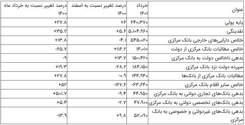 حجم پایه پولی در خرداد منفی شد/ کاهش رشد نقدینگی در بهار ۱۴۰۱ + جدول