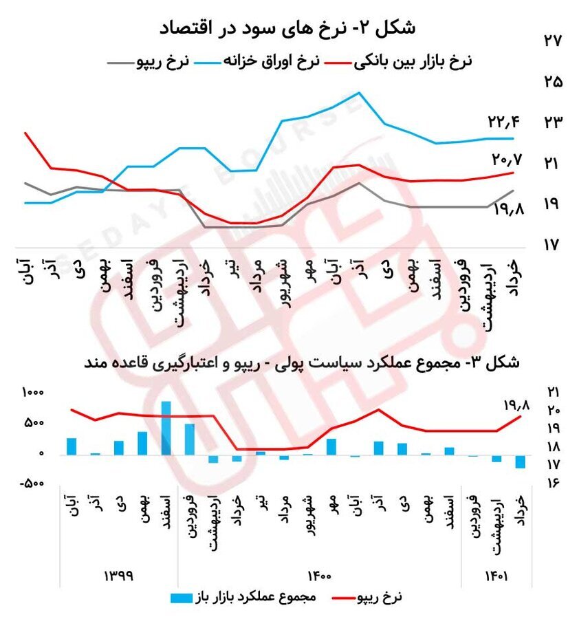 سیاست پولی بانک مرکزی وآینده نرخهای بهره در اقتصاد سیاست پولی بانک مرکزی وآینده نرخهای بهره در اقتصاد