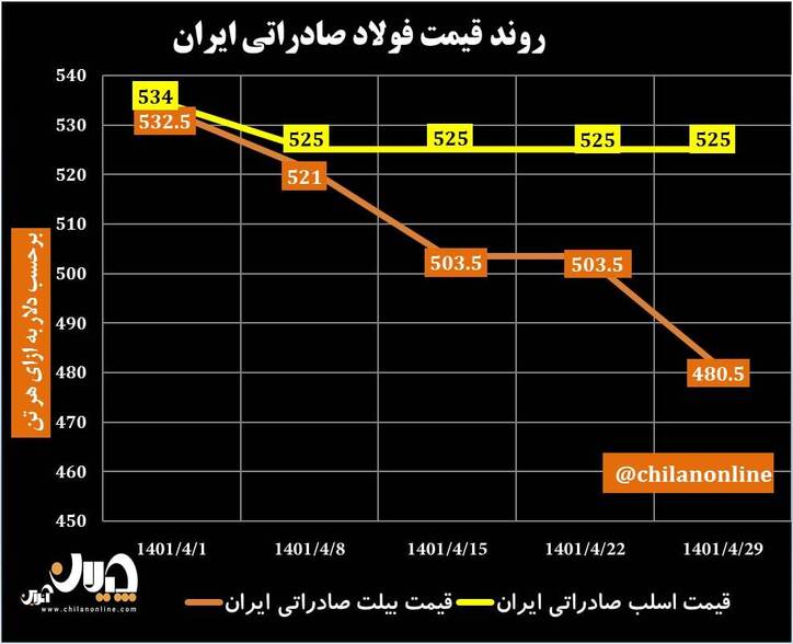 روند قیمت فولاد صادراتی ایران/ کاهش ۳۳ درصدی قیمت شمش صادراتی نسبت به اواسط فروردین سال جاری! + نمودار