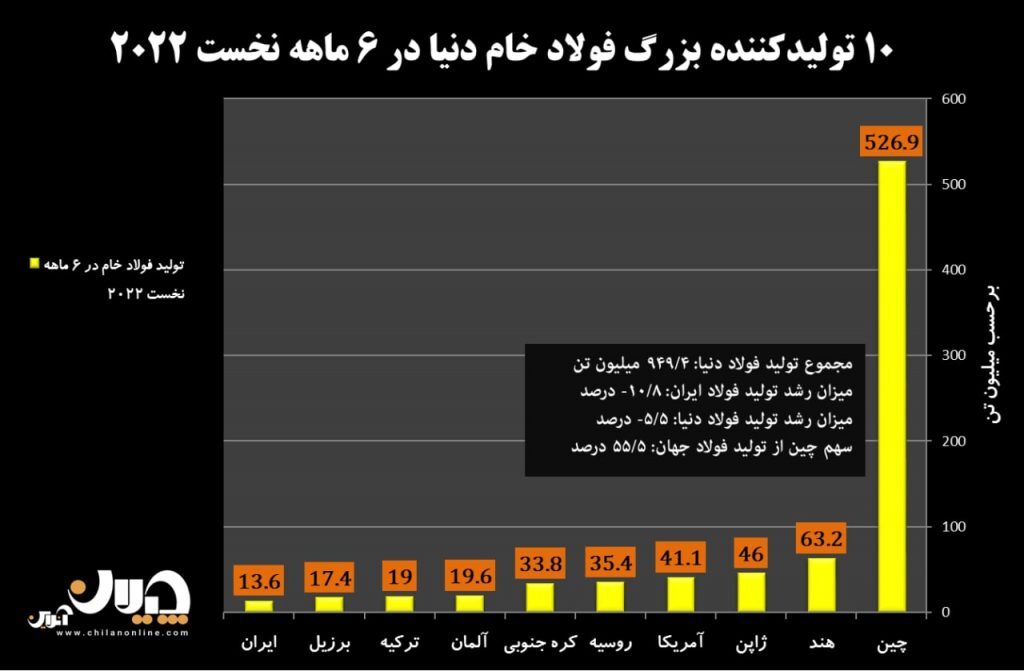 کارنامه تولید فولاد ایران و جهان در ۶ ماهه نخست ۲۰۲۲/ ایران و روسیه رکوردار کاهش تولید فولاد در میان تولیدکنندگان بزرگ دنیا+ نمودار کارنامه تولید فولاد ایران و جهان در ۶ ماهه نخست ۲۰۲۲/ ایران و روسیه رکوردار کاهش تولید فولاد در میان تولیدکنندگان بزرگ دنیا+ نمودار
