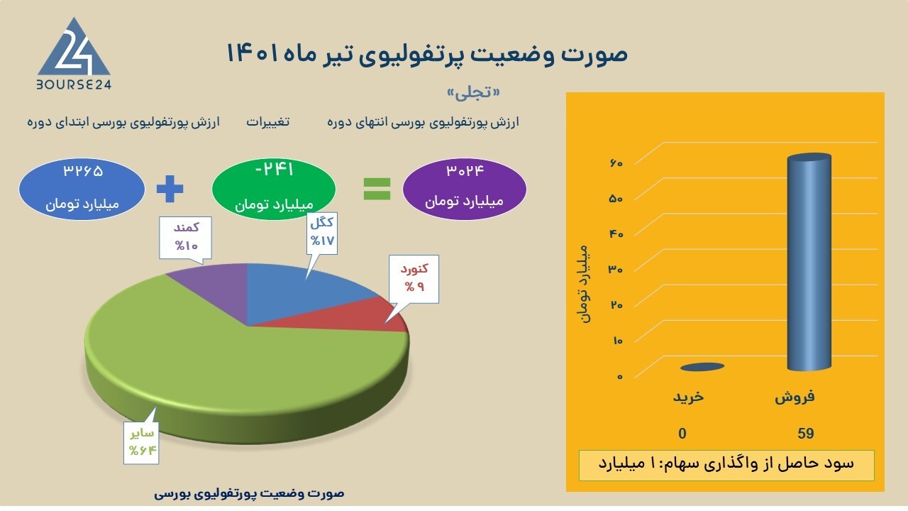 مروری بر تغییرات پورتفوی «تجلی» در تیرماه مروری بر تغییرات پورتفوی «تجلی» در تیرماه