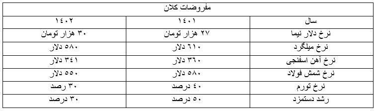 پیش بینی شاخصهای مالی فرود تا پایان ۱۴۰۱ پیش بینی شاخصهای مالی فرود تا پایان ۱۴۰۱