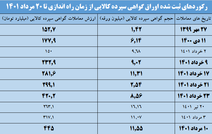 رکورد ارزش معاملات روزانه اوراق گواهی سپرده کالایی جابه جا شد رکورد ارزش معاملات روزانه اوراق گواهی سپرده کالایی جابه جا شد