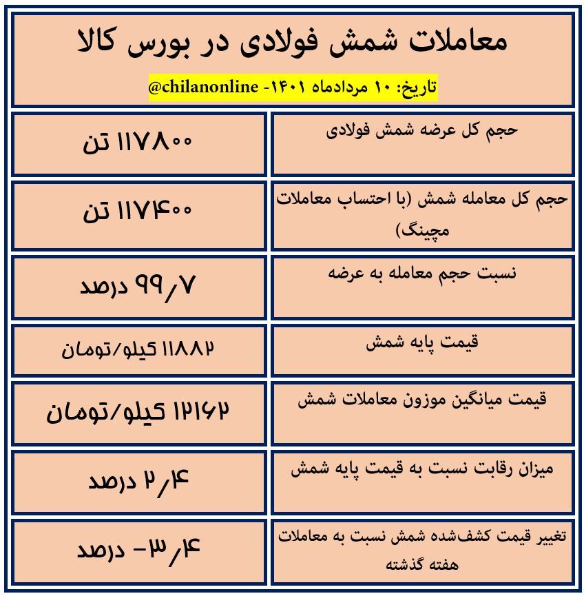 نتیجه معاملات شمش فولادی در بورس کالا/ بازگشت قیمت شمش به اردیبهشت سال گذشته/ مقایسه روند قیمت فولاد در ایران با نرخ تورم، نرخ دلار و قیمت مسکن نتیجه معاملات شمش فولادی در بورس کالا/ بازگشت قیمت شمش به اردیبهشت سال گذشته/ مقایسه روند قیمت فولاد در ایران با نرخ تورم، نرخ دلار و قیمت مسکن