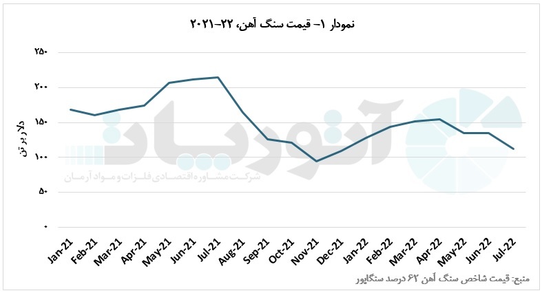 سویه جدید اومیکرون؛ عامل افت قیمت سنگ&zwnj; آهن در ماه&zwnj;های گذشته