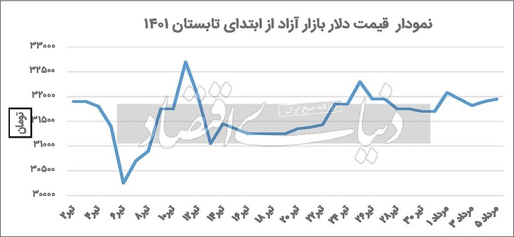 حباب‌بازی در بازار سکه