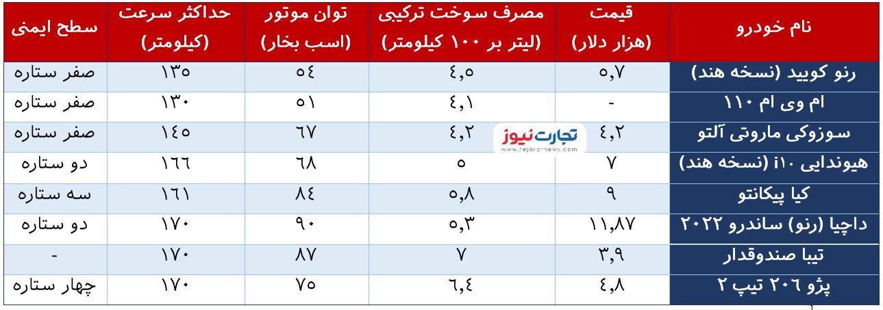 اتفاق عجیب در واردات خودرو/ ایران خودروی «صفر ستاره» وارد میکند؟ اتفاق عجیب در واردات خودرو/ ایران خودروی «صفر ستاره» وارد میکند؟