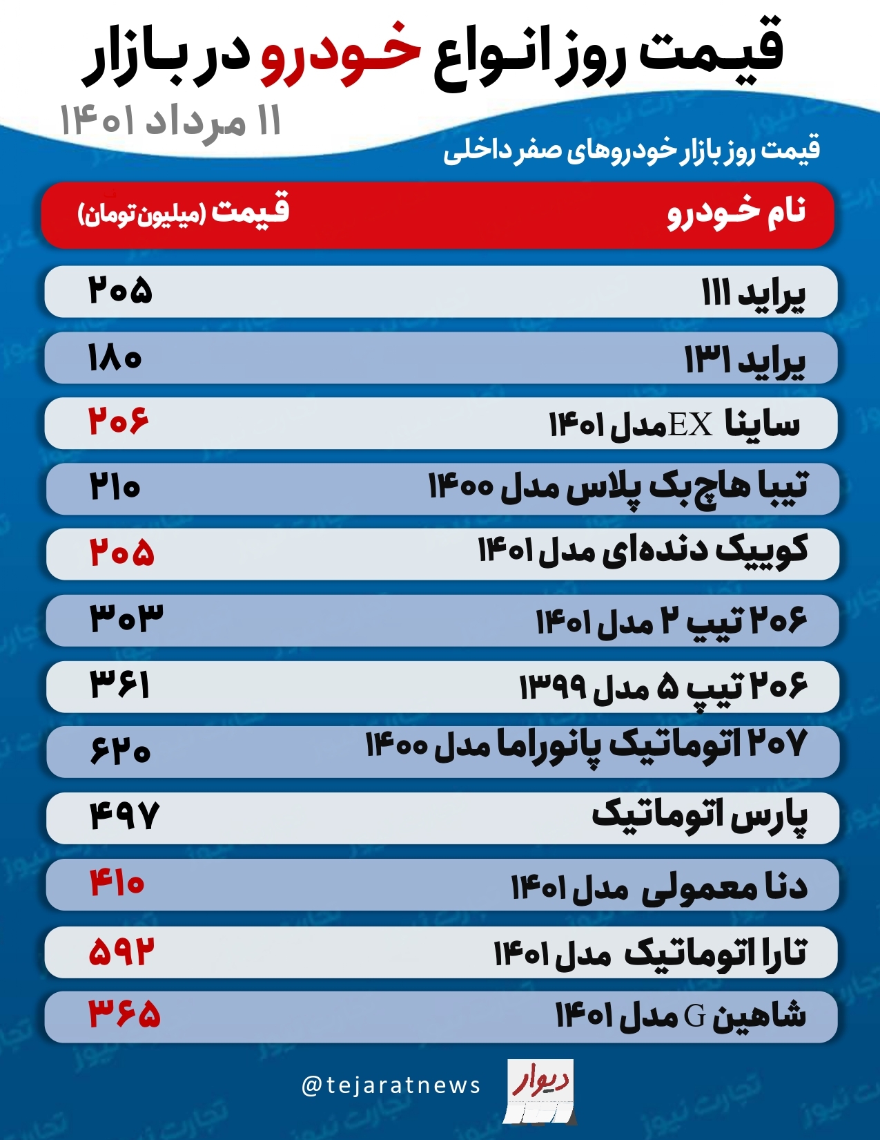 قیمت خودرو امروز ۱۱ مرداد ۱۴۰۱/ پیشبینی قیمت خودرو در روزهای آینده قیمت خودرو امروز ۱۱ مرداد ۱۴۰۱/ پیشبینی قیمت خودرو در روزهای آینده