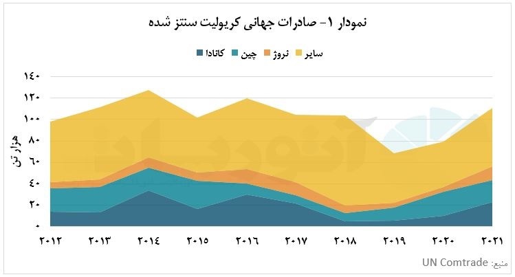 گره خوردن تقاضای جهانی کریولیت به تولید آلومینیوم در جهان گره خوردن تقاضای جهانی کریولیت به تولید آلومینیوم در جهان