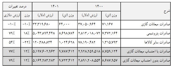 سهم ۹۷ درصدی پتروشیمی از محصولات صادراتی در گمرکات بوشهر/ افزایش ۲۳۲ درصدی درآمد گمرک بوشهر در ۴ ماهه ابتدای ۱۴۰۱ سهم ۹۷ درصدی پتروشیمی از محصولات صادراتی در گمرکات بوشهر/ افزایش ۲۳۲ درصدی درآمد گمرک بوشهر در ۴ ماهه ابتدای ۱۴۰۱
