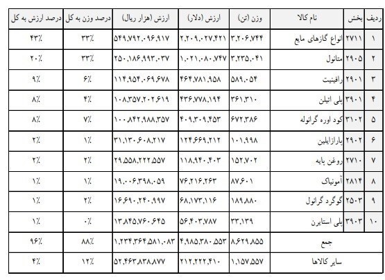 سهم ۹۷ درصدی پتروشیمی از محصولات صادراتی در گمرکات بوشهر/ افزایش ۲۳۲ درصدی درآمد گمرک بوشهر در ۴ ماهه ابتدای ۱۴۰۱ سهم ۹۷ درصدی پتروشیمی از محصولات صادراتی در گمرکات بوشهر/ افزایش ۲۳۲ درصدی درآمد گمرک بوشهر در ۴ ماهه ابتدای ۱۴۰۱
