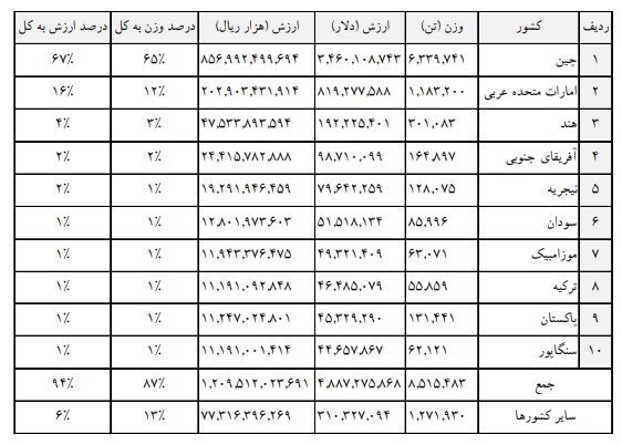 سهم ۹۷ درصدی پتروشیمی از محصولات صادراتی در گمرکات بوشهر/ افزایش ۲۳۲ درصدی درآمد گمرک بوشهر در ۴ ماهه ابتدای ۱۴۰۱ سهم ۹۷ درصدی پتروشیمی از محصولات صادراتی در گمرکات بوشهر/ افزایش ۲۳۲ درصدی درآمد گمرک بوشهر در ۴ ماهه ابتدای ۱۴۰۱