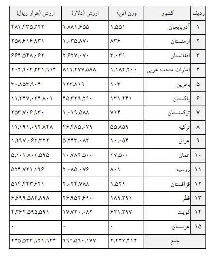 سهم ۹۷ درصدی پتروشیمی از محصولات صادراتی در گمرکات بوشهر/ افزایش ۲۳۲ درصدی درآمد گمرک بوشهر در ۴ ماهه ابتدای ۱۴۰۱ سهم ۹۷ درصدی پتروشیمی از محصولات صادراتی در گمرکات بوشهر/ افزایش ۲۳۲ درصدی درآمد گمرک بوشهر در ۴ ماهه ابتدای ۱۴۰۱