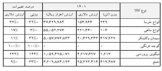 سهم ۹۷ درصدی پتروشیمی از محصولات صادراتی در گمرکات بوشهر/ افزایش ۲۳۲ درصدی درآمد گمرک بوشهر در ۴ ماهه ابتدای ۱۴۰۱ سهم ۹۷ درصدی پتروشیمی از محصولات صادراتی در گمرکات بوشهر/ افزایش ۲۳۲ درصدی درآمد گمرک بوشهر در ۴ ماهه ابتدای ۱۴۰۱