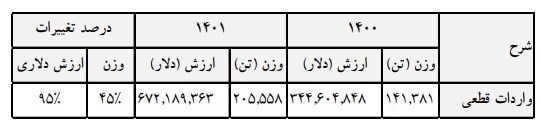 سهم ۹۷ درصدی پتروشیمی از محصولات صادراتی در گمرکات بوشهر/ افزایش ۲۳۲ درصدی درآمد گمرک بوشهر در ۴ ماهه ابتدای ۱۴۰۱ سهم ۹۷ درصدی پتروشیمی از محصولات صادراتی در گمرکات بوشهر/ افزایش ۲۳۲ درصدی درآمد گمرک بوشهر در ۴ ماهه ابتدای ۱۴۰۱
