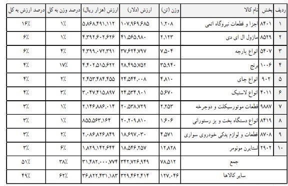 سهم ۹۷ درصدی پتروشیمی از محصولات صادراتی در گمرکات بوشهر/ افزایش ۲۳۲ درصدی درآمد گمرک بوشهر در ۴ ماهه ابتدای ۱۴۰۱ سهم ۹۷ درصدی پتروشیمی از محصولات صادراتی در گمرکات بوشهر/ افزایش ۲۳۲ درصدی درآمد گمرک بوشهر در ۴ ماهه ابتدای ۱۴۰۱