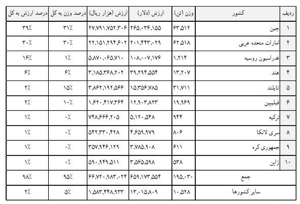 سهم ۹۷ درصدی پتروشیمی از محصولات صادراتی در گمرکات بوشهر/ افزایش ۲۳۲ درصدی درآمد گمرک بوشهر در ۴ ماهه ابتدای ۱۴۰۱ سهم ۹۷ درصدی پتروشیمی از محصولات صادراتی در گمرکات بوشهر/ افزایش ۲۳۲ درصدی درآمد گمرک بوشهر در ۴ ماهه ابتدای ۱۴۰۱
