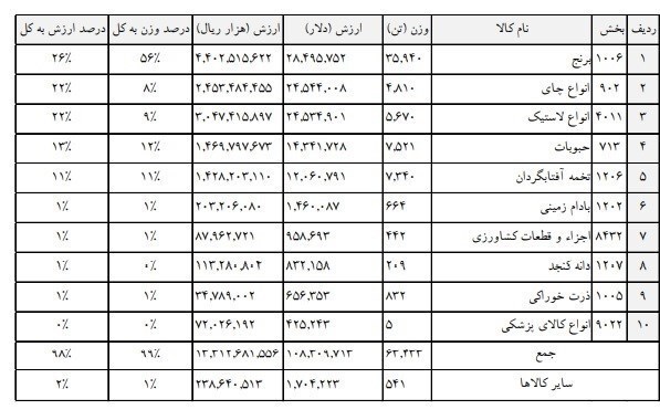 سهم ۹۷ درصدی پتروشیمی از محصولات صادراتی در گمرکات بوشهر/ افزایش ۲۳۲ درصدی درآمد گمرک بوشهر در ۴ ماهه ابتدای ۱۴۰۱ سهم ۹۷ درصدی پتروشیمی از محصولات صادراتی در گمرکات بوشهر/ افزایش ۲۳۲ درصدی درآمد گمرک بوشهر در ۴ ماهه ابتدای ۱۴۰۱