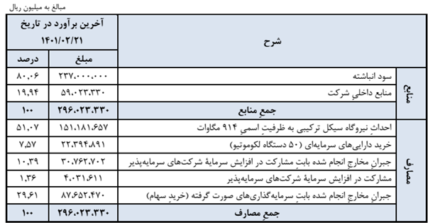 مجمع فولاد ۱۴۰۱ | افزایش سرمایه فولاد تصویب شد؟ مجمع فولاد ۱۴۰۱ | افزایش سرمایه فولاد تصویب شد؟
