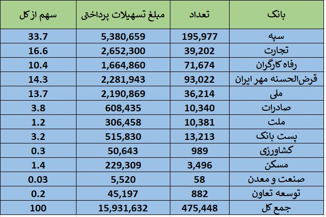 اعطای حدود ۱۶ هزار میلیارد تومان تسهیلات بانکی بدون ضامن اعطای حدود ۱۶ هزار میلیارد تومان تسهیلات بانکی بدون ضامن