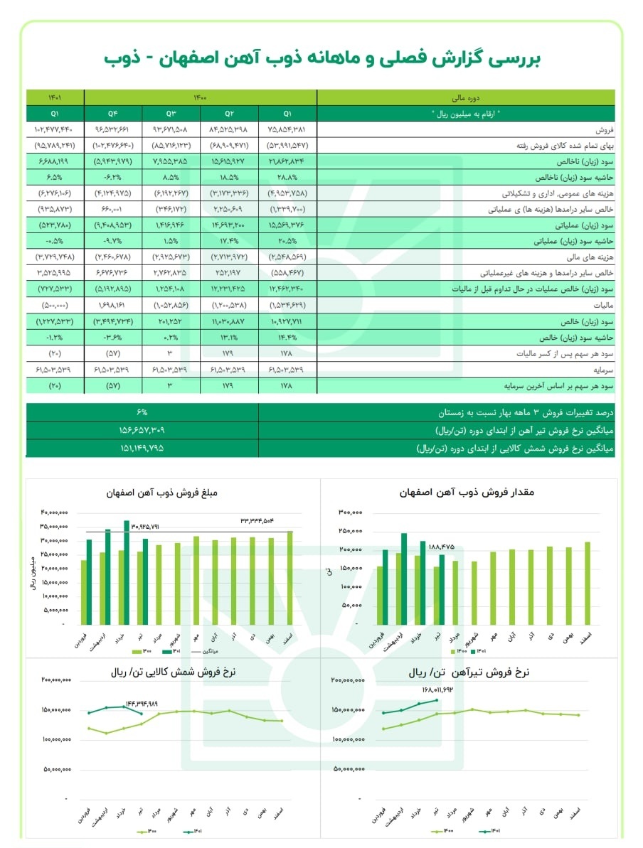 ذوب چهارماهه ۳۸ درصد از بودجه را پوشش داد ذوب چهارماهه ۳۸ درصد از بودجه را پوشش داد