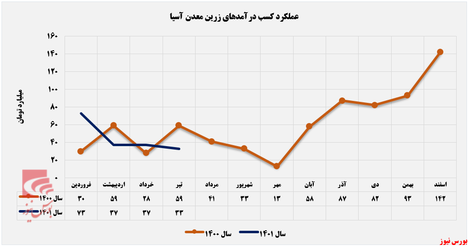 بی ثباتی در کسب درآمد توسط بی ثباتی در کسب درآمد توسط