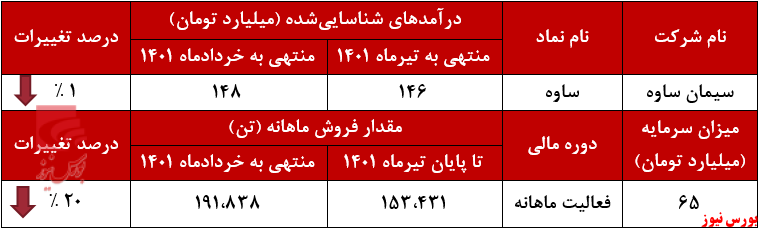 متوقف شدن صعود پلهای درآمدهای سیمان ساوه متوقف شدن صعود پلهای درآمدهای سیمان ساوه