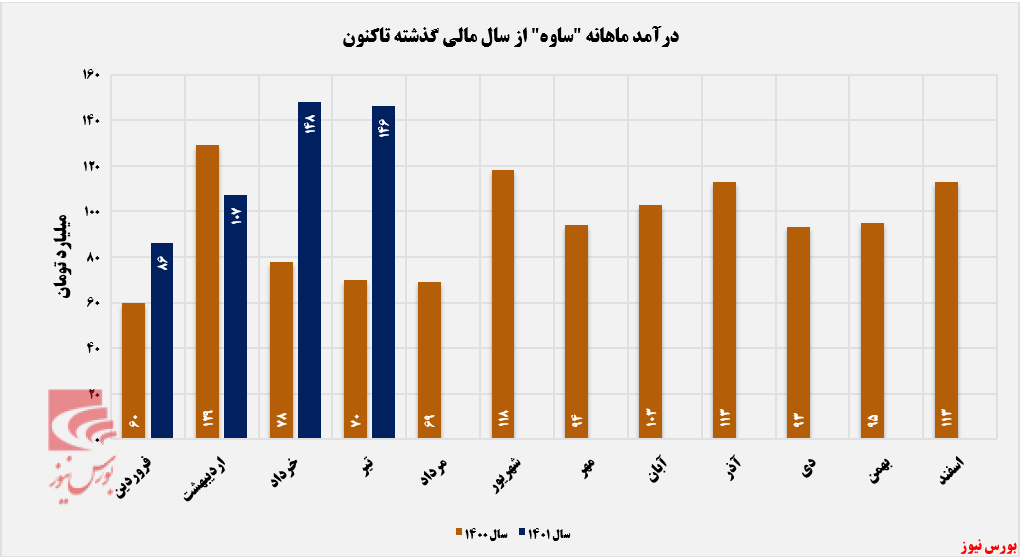 متوقف شدن صعود پلهای درآمدهای سیمان ساوه متوقف شدن صعود پلهای درآمدهای سیمان ساوه