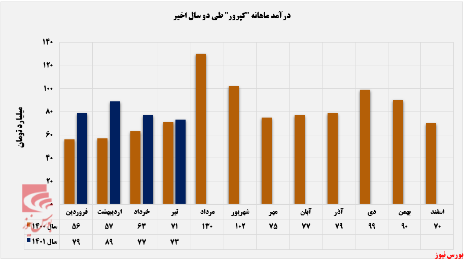 سیر نزولی درآمد ماهانه زغال سنگ پروده طبس؛
