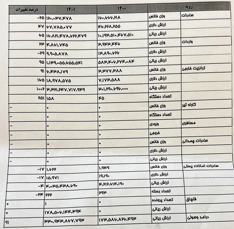 عدم بازگشایی کامل مرز اینچه برون از سوی ترکمنستان/ درآمد گمرکات گلستان ۹۱ درصد افزایش یافت عدم بازگشایی کامل مرز اینچه برون از سوی ترکمنستان/ درآمد گمرکات گلستان ۹۱ درصد افزایش یافت