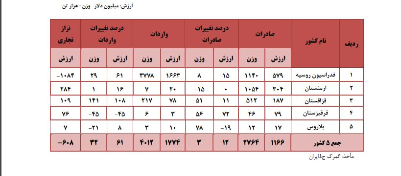 بررسی روند تجارت ایران با کشور&zwnj;های عضو اتحادیه اقتصادی اوراسیا