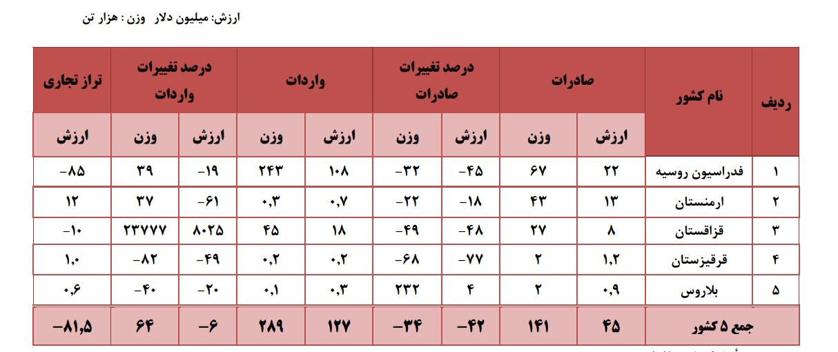 بررسی روند تجارت ایران با کشور&zwnj;های عضو اتحادیه اقتصادی اوراسیا