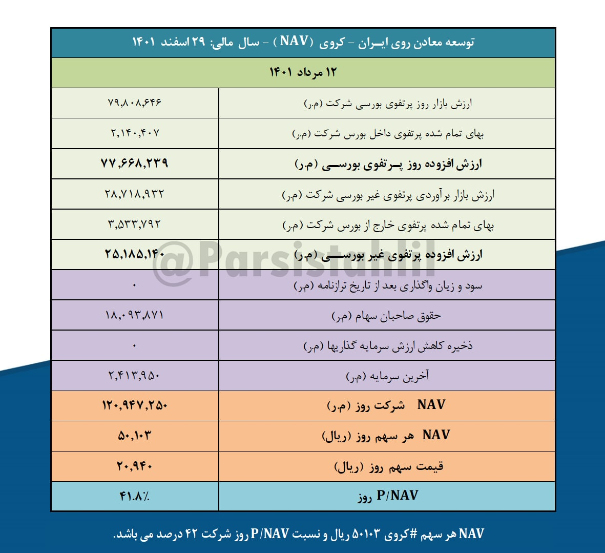 ارزش روز پرتفوی بورسی کروی چقدر شد؟ ارزش روز پرتفوی بورسی کروی چقدر شد؟