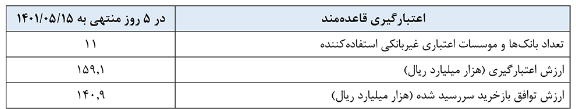 گزارش عملیات اجرایی سیاست پولی گزارش عملیات اجرایی سیاست پولی
