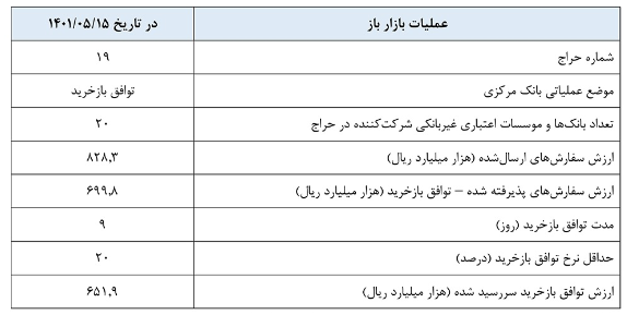 گزارش عملیات اجرایی سیاست پولی گزارش عملیات اجرایی سیاست پولی