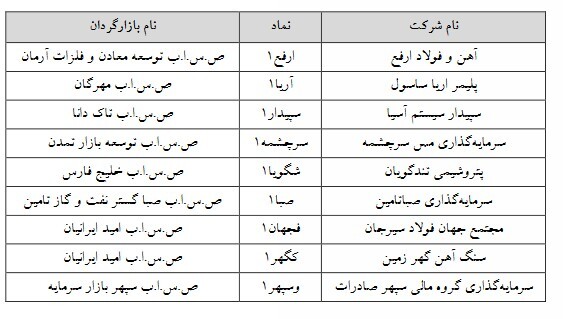 چه نمادهایی مشمول تغییر دامنه نوسان شدند؟ چه نمادهایی مشمول تغییر دامنه نوسان شدند؟