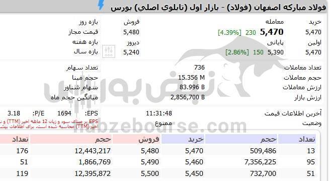 سهامداران فولاد بخوانند| امروز در فولاد پس از مجمع افزایش سرمایه چه گذشت؟