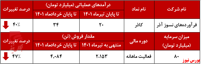 افت درآمد افت درآمد