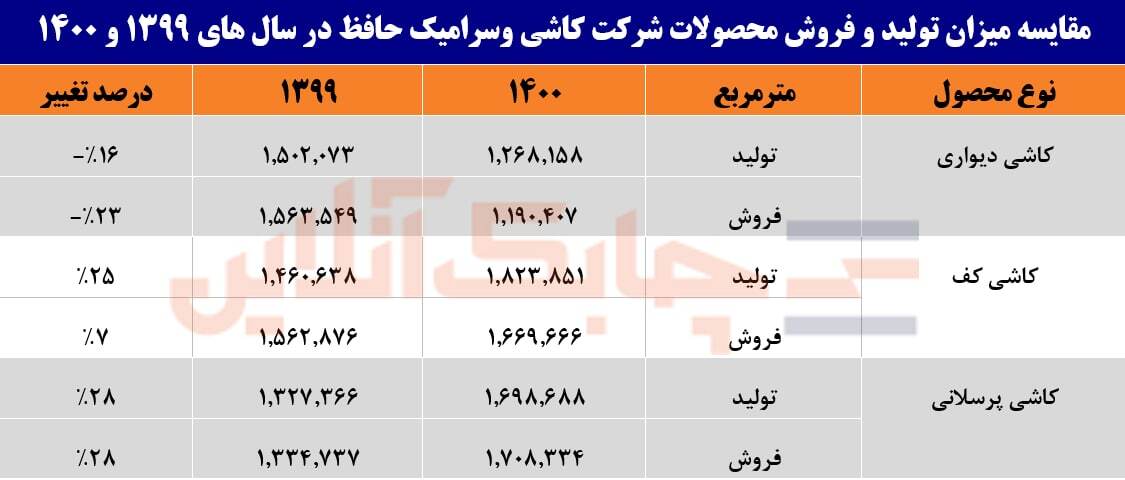 تولیدکاشی دیواری حافظ درسال گذشته ۱۶ درصد افت کرد تولیدکاشی دیواری حافظ درسال گذشته ۱۶ درصد افت کرد