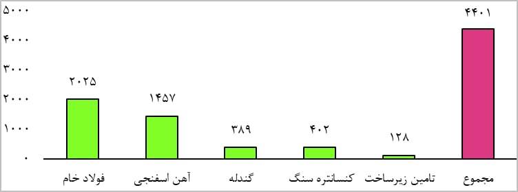 سه عامل حیاتی برای تولید ۵۵ میلیون تن فولاد سه عامل حیاتی برای تولید ۵۵ میلیون تن فولاد