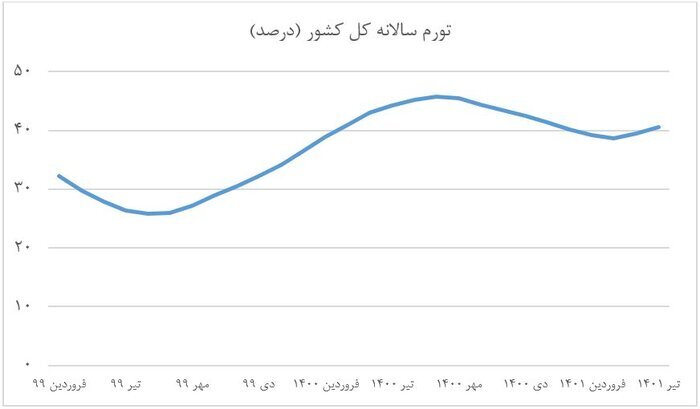 چشم انداز تورم در ماههای پیش رو چشم انداز تورم در ماههای پیش رو