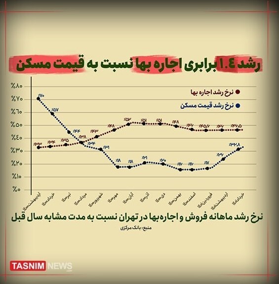 رشد ۱.۴ برابری اجارهبها نسبت به قیمت مسکن + عکس رشد ۱.۴ برابری اجارهبها نسبت به قیمت مسکن + عکس