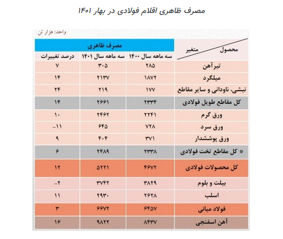 روایت آماری از وضعیت فولادسازی/ صنایع داخلی خریدار اصلی فولاد روایت آماری از وضعیت فولادسازی/ صنایع داخلی خریدار اصلی فولاد