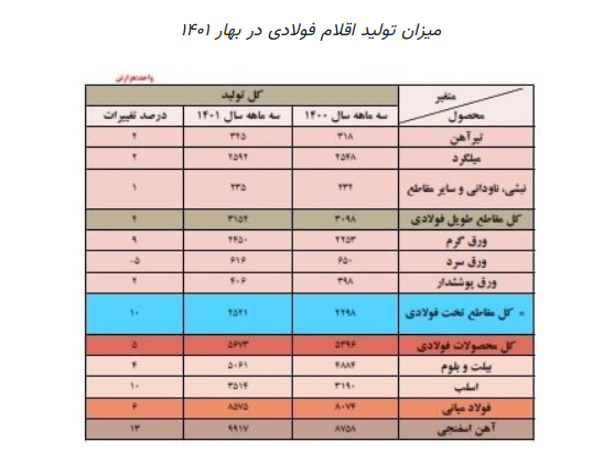 روایت آماری از وضعیت فولادسازی/ صنایع داخلی خریدار اصلی فولاد روایت آماری از وضعیت فولادسازی/ صنایع داخلی خریدار اصلی فولاد