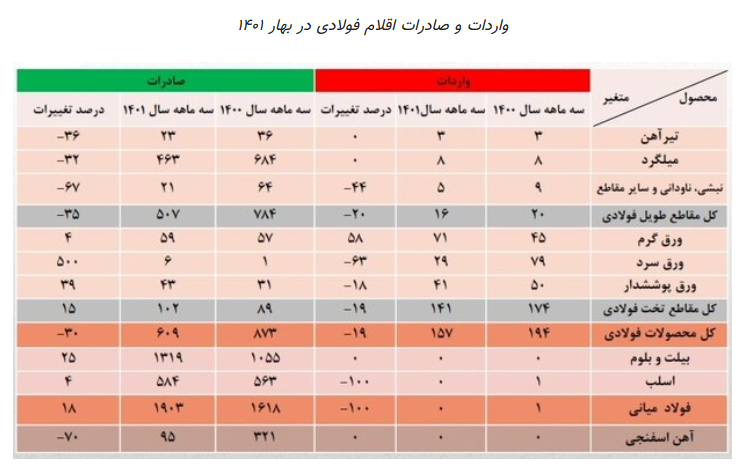 روایت آماری از وضعیت فولادسازی/ صنایع داخلی خریدار اصلی فولاد روایت آماری از وضعیت فولادسازی/ صنایع داخلی خریدار اصلی فولاد