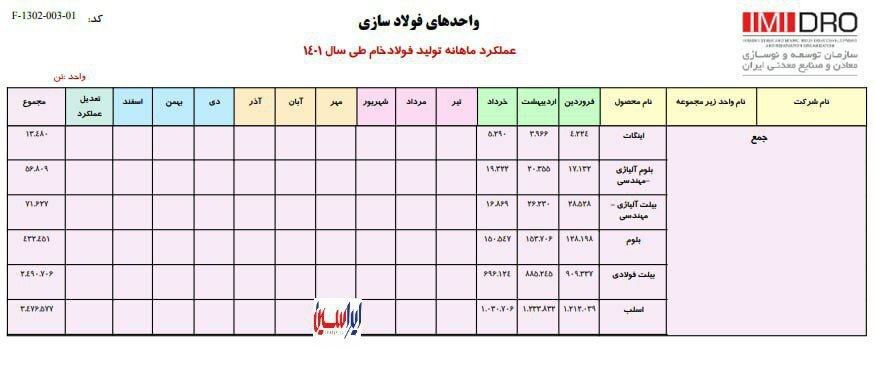 گزارش میزان تولید فولاد خام کشور در ۳ ماه نخست سال ۱۴۰۱ گزارش میزان تولید فولاد خام کشور در ۳ ماه نخست سال ۱۴۰۱