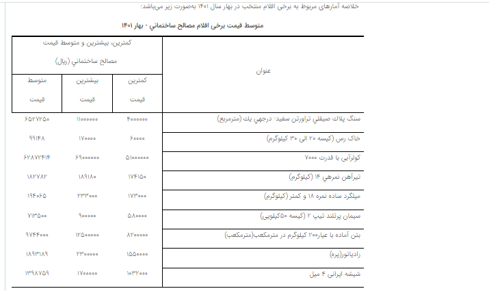 نهادههای ساختمانی در بهار امسال ۴۳،۴ درصد نسبت به بهار سال قبل گرانتر شده است نهادههای ساختمانی در بهار امسال ۴۳،۴ درصد نسبت به بهار سال قبل گرانتر شده است